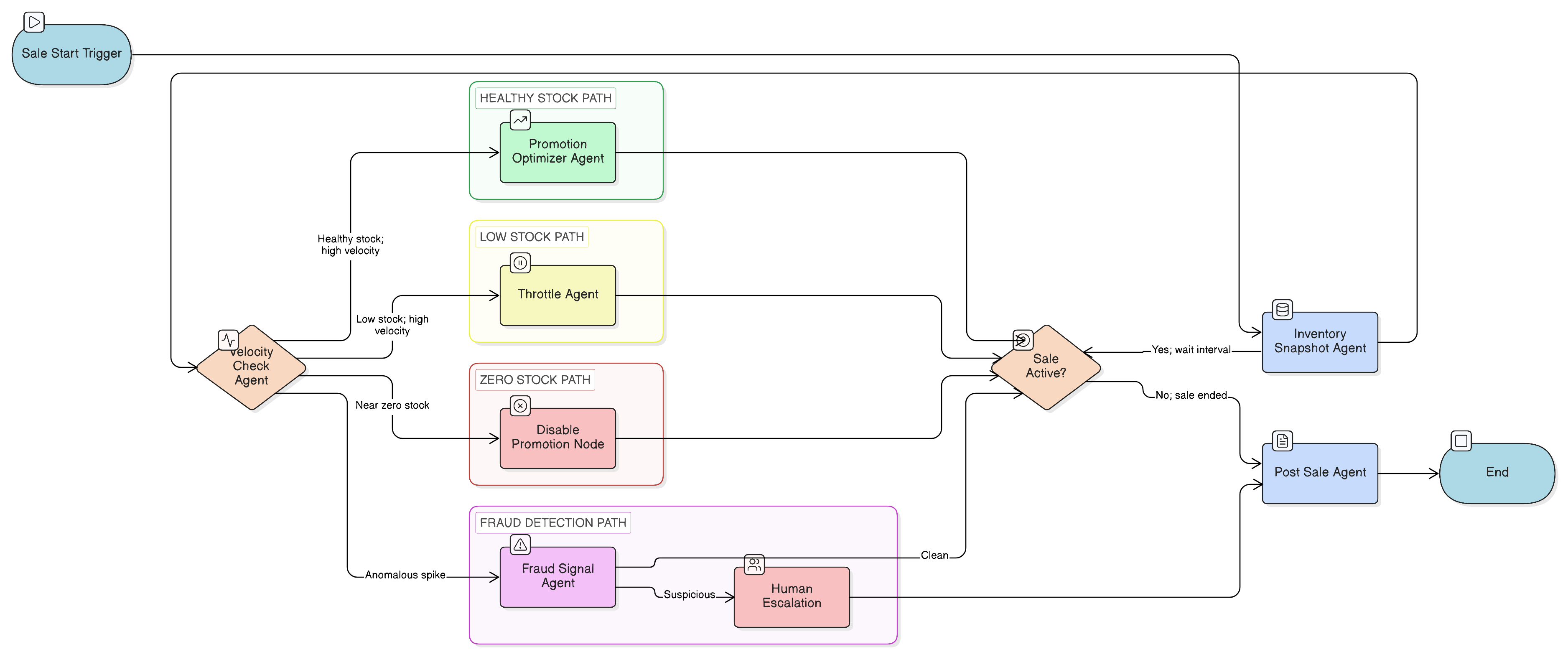 ADK 2.0 agent graph: Inventory Snapshot → Velocity Check → Optimizer / Throttle / Disable / Fraud Detection → Loop → Post-Sale Agent Dynamic Promotion Engine Workflow — ADK 2.0