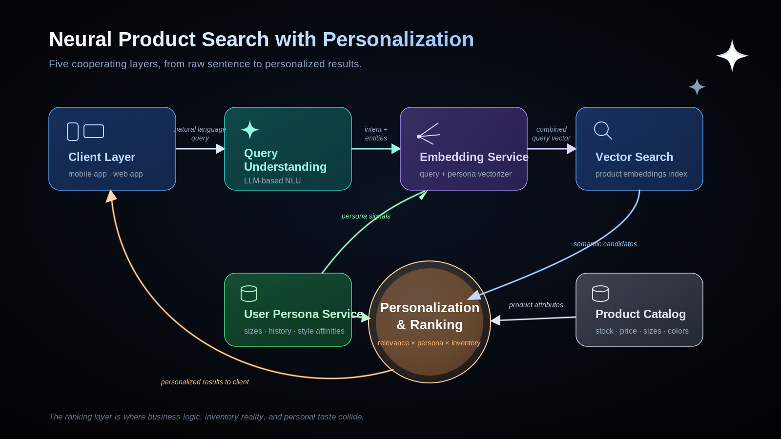 Architecture: query understanding, persona service, embedding, vector search, and personalized ranking E-Commerce Neural Product Search with Personalization architecture diagram