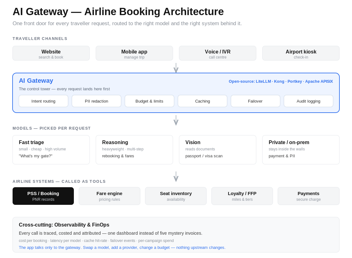 AI gateway architecture for an airline booking system: traveller channels feed into a central gateway, which routes to fast, reasoning, vision and private models, which in turn call the airline’s backend systems.
