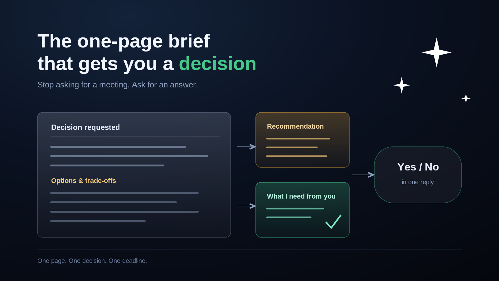 A dark illustration of a one-page brief feeding into a recommendation card and an ask card, resolving to a yes or no answer